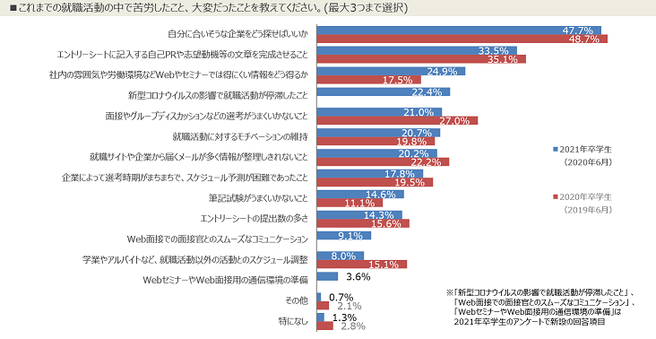2021卒就職意識調査 就職 活動は 厳しい と回答した学生が 楽 と答えた学生を31 8ポイント上回る 苦労したことは 自分に合いそうな企業をどう探すか が最多 株式会社学情のプレスリリース