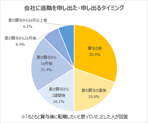 20代の意識調査 夏の賞与後1ヵ月以上たってから 退職 を申し出る人が 33 9 に 期間を空けて退職を申し出る理由は 賞与後すぐに辞めたと思われたくない という声が多く挙がる 株式 会社学情のプレスリリース