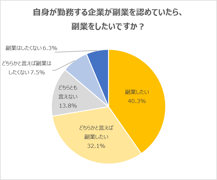 代副業に関する意識調査 勤務先で認められていたら 副業 したい 人が72 4 理由は 収入を増やしたい が67 3 で最多 収入を増やしつつ スキルを磨きたい という声が寄せられる 株式会社学情のプレスリリース