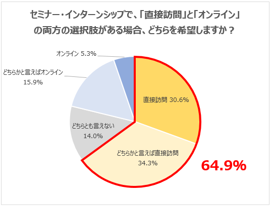 2022年卒 インターンシップで 直接訪問 オンライン 両方の選択肢がある場合 直接訪問 を選択する学生が64 9 企業 の雰囲気を知りたいから 直接話すことに価値があると思うから の声 株式会社学情のプレスリリース