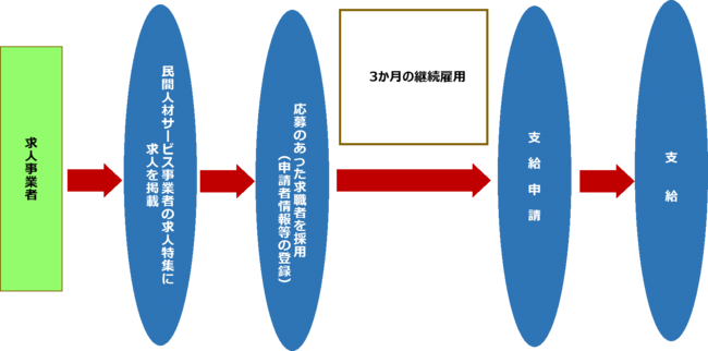 「大阪府雇用促進支援金」受給までの流れ（大阪府ホームページより）