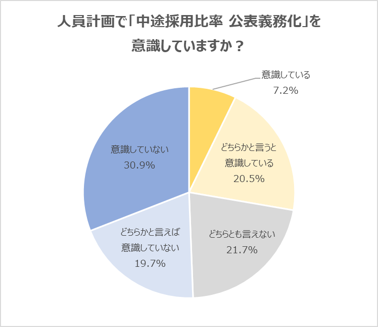 企業アンケート 中途採用比率の公表義務化 を意識している企業は27 7 中途採用を増やす予定 優秀な人材の採用のためには 中途採用 比率を上げることが必要 など 対応の必要性を指摘する声 株式会社学情のプレスリリース