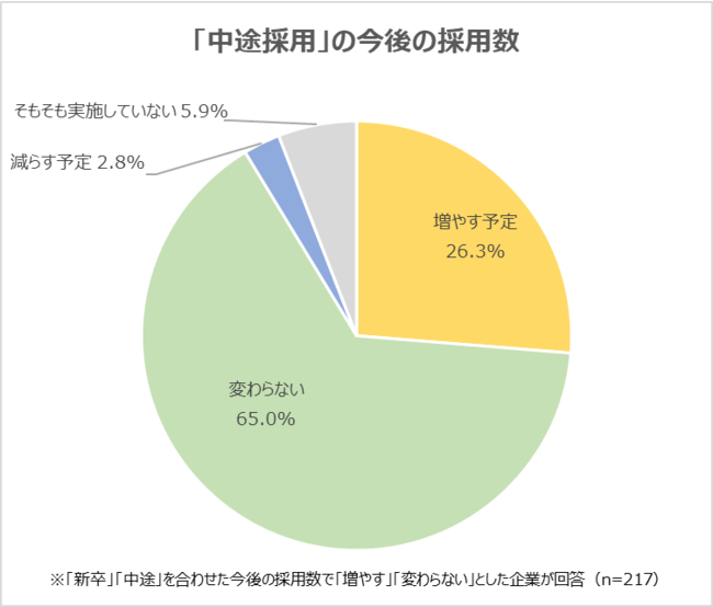 企業アンケート 中途採用比率の公表義務化 を受けて 中途採用 を増やす企業は26 3 まずは中途採用に対応できる人事制度を検討したい の声も 採用したい年齢層は 代 30代 に集中 株式会社学情のプレスリリース