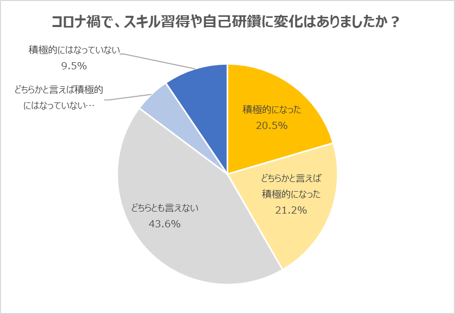 代意識調査 コロナ禍で スキル習得 や自己研鑽に 積極的になった が41 7 に上る テレワークで 成果 を求められるようになった コロナ禍で 個人のスキルを高める必要性を感じた の声も 株式会社学情のプレスリリース