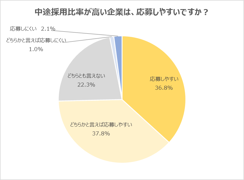 代意識調査 中途採用比率 が高い企業は オープンな印象で 応募しやすい と考える代転職希望者が74 6 中途採用 の多い企業は 入社後に活躍の機会がありそう の声 株式会社学情のプレスリリース