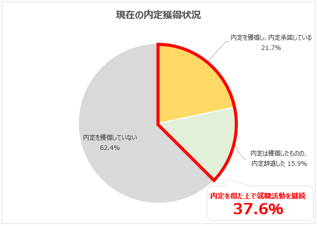 21年卒 就職活動を続ける学生の62 4 は内定 獲得経験なし 希望していた観光 航空業界の採用がストップし 途中から希望業界を変更した の声も 株式会社学情のプレスリリース