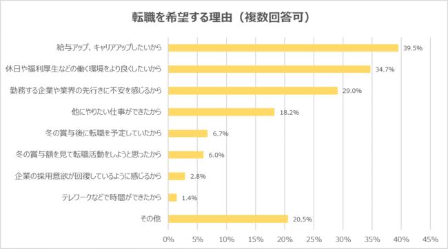 代意識調査 コロナ禍で転職を希望する代の転職理由 は 給与アップ キャリアアップ が最多 希望時期は 3ヵ月以内 が63 4 コロナ禍で退職を余儀なくされたので早く転職 したい 株式会社学情のプレスリリース