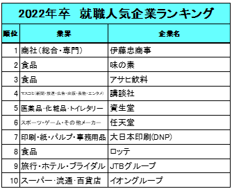 人気企業ランキング 10年比較 10年前はトップ10に メガバンク 3社がランクイン 10年間トップ10に入り続けた企業は伊藤忠商事とjtbグループの2社 16 19年卒はanaが首位を独占 株式会社学情のプレスリリース