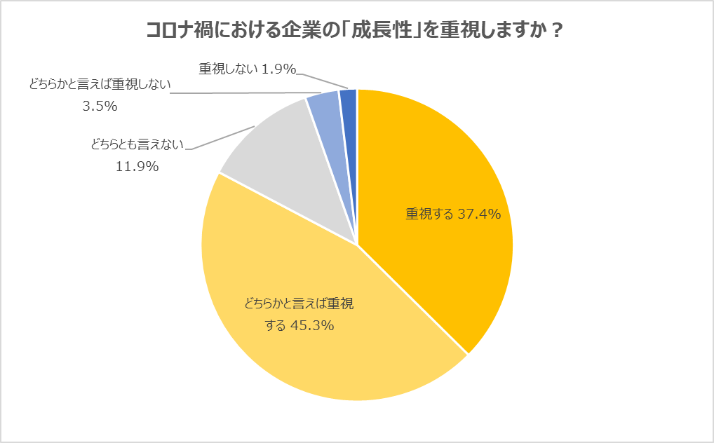 22年卒 コロナ禍における企業の 成長性 を重視する学生が 7 成長 力 が高そうな業界は It が最多 テレワークやキャッシュレスなどit業界の存在感がより高くなっていると思う の声 株式会社学情のプレスリリース