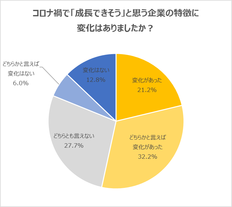 2022年卒 コロナ禍で 成長できそう と思う企業の特徴に 変化があった の回答が53 4 コロナ禍の変化に対応できる企業 のほうが 自分も成長できると思う の声 株式会社学情のプレスリリース