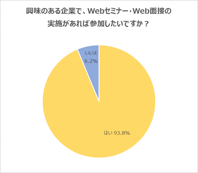 2022年卒 Webセミナー Web面接があれば参加したい と回答した学生が93 8 移動時間がなく 多くのセミナー 面接に参加可能 の声 一方 リアルのほうが社風を理解できる という声も 株式会社学情のプレスリリース