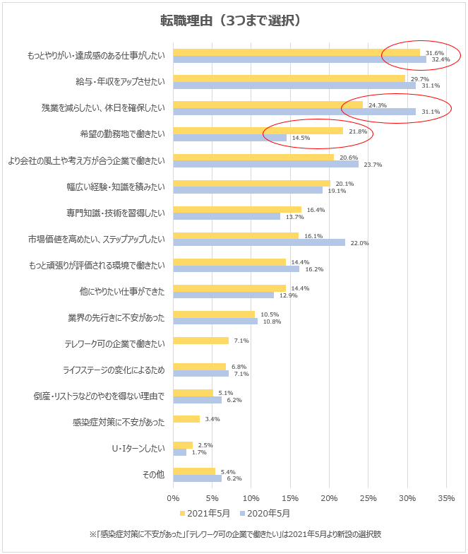 代意識調査 第二新卒の転職理由は もっとやりがい 達成感のある仕事 をしたい が31 6 で最多 コロナ禍で 残業の削減 休日の確保 を理由にした転職は減少 株式会社学情のプレスリリース