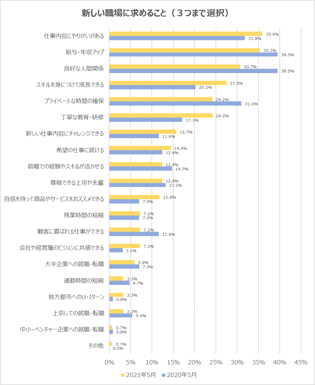 代意識調査 職歴3年以上の代は コロナ禍で仕事内容を重視 新しい職場に求めることは 仕事内容にやりがい がある が最多 前年調査で最多の 給与 年収アップ 良好な人間関係 は順位を下げる