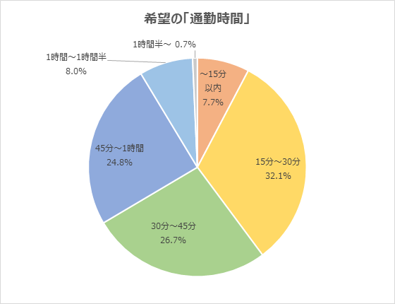代意識調査 希望の通勤時間は 15分 30分 が32 1 で最多 テレワーク経験者のほうが 通勤時間 を短くしたい 傾向 テレワークを経験した代の49 0 が 都心に住みたい と回答 株式会社学情のプレスリリース