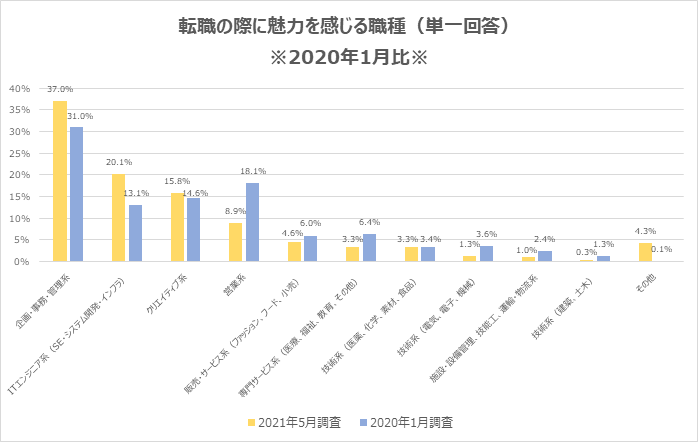 20代意識調査 It 通信 インターネット 業界への転職を希望する20代が コロナ前から3倍に 成長している業界でスキル を身につけたい の声 株式会社学情のプレスリリース