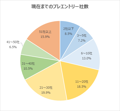 Z世代のコロナ禍就活 2022年 卒の約6割は 選考参加社数 10社以下 コロナ禍で 増加すると予想されていた 選考参加社数 が実際には絞り込まれる傾向に 株式会社学情のプレスリリース
