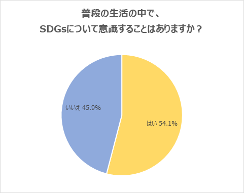 2023年卒 普段の生活の中で Sdgs を意識している学生が半数超 17のテーマで 企業が取り組ん でいると好感が持てるものは ジェンダーの平等 が最多 株式会社学情のプレスリリース