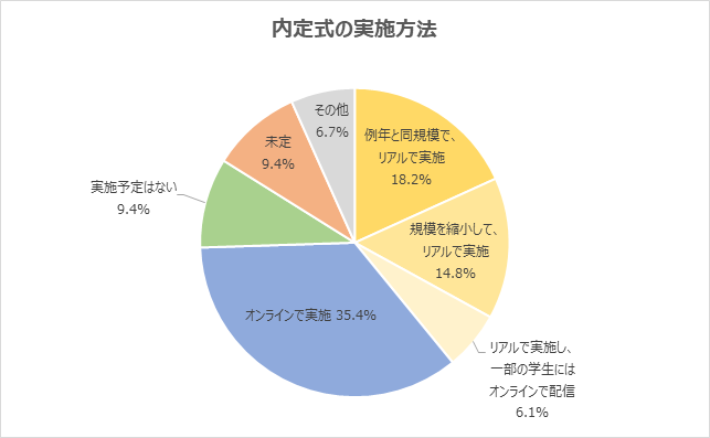 採用担当者アンケート 内定式をリアルで実施予定の企業が約4割 企業の雰囲気を感じて欲しい 内定者同士でコミュニケーションを取って欲しい の声 株式会社学情のプレスリリース