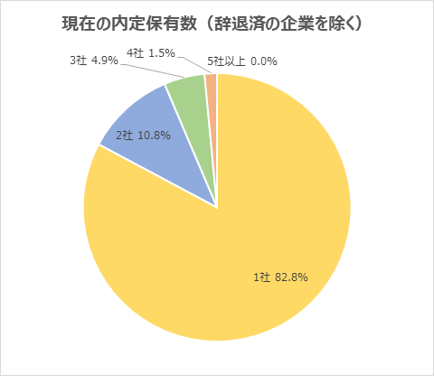 2022年卒 8割超が 社員や内定者とリアルで話す機会があると 内定 承諾 にプラスになると回答 コロナ禍で 選考の大半がオンラインだったからこそ リアルで話せる機会があると嬉しい の声 株式会社学情のプレスリリース