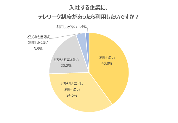 2023年卒 テレワークをしたい頻度は 週に1 2回 が最多 毎日 の回答は8 1 に留まる テレワークの制度はありがたいが 入社後すぐは出社も したい の声 株式会社学情のプレスリリース