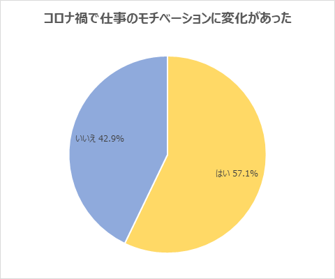 代意識調査 コロナ禍で 約6割が 仕事のモチベーションに変化があった と回答 仕事において重視するようになった 点1位は スキルを身に付ける どこに行っても通用する人材になりたい の声 株式会社学情のプレスリリース