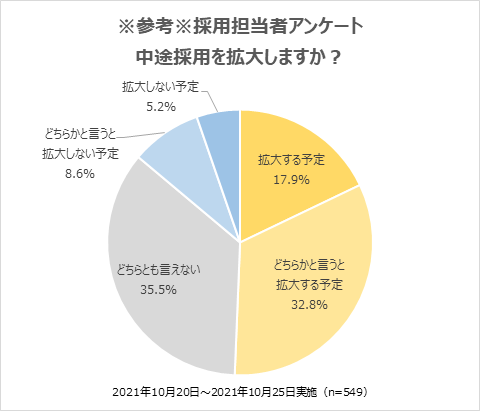 代専門 転職サイト ｒｅ就活 掲載求人数が昨年同時期比１４４ に 中途採用が拡大傾向に 株式会社学情のプレスリリース