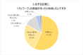 【20代意識調査】テレワークをしたい頻度は「週に3～4回」が最多。新卒学生より“高い頻度”でテレワークを希望。「時間を有効活用したい」「メリハリをつけて働きたい」の声。