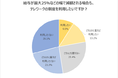 「テレワークで給与減の場合」はテレワーク希望が4分の1以下に。「米大手ITが、テレワーク継続で給与減」の報道を受け、20代を対象に調査。