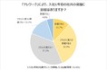 テレワークが入社1年目の活躍に「影響している」の回答が4割を超える。「電話対応など、ビジネスマナーを習得しにくい」「Web会議やチャットだけではコミュニケーションが不足」の声/人事担当者アンケート