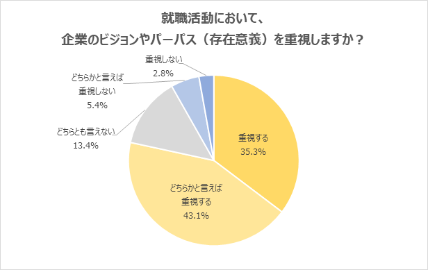 就職活動において ビジョン や パーパス を重視する学生が8割に迫る ビジョンに共感できる企業のほうが モチベーション高く仕事ができると思う の声 23年卒アンケート 株式会社学情のプレスリリース