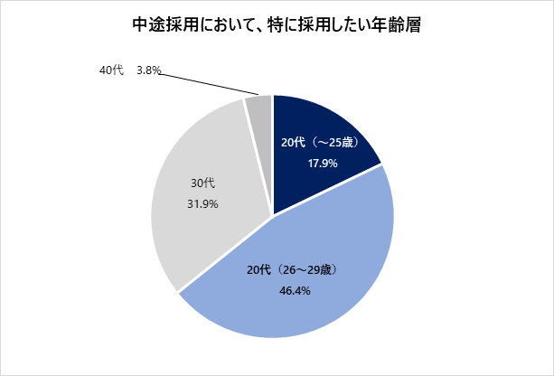中途採用で 特に代を採用したい と回答した企業が6割を超える 代を中途採用する際は 7割弱の企業が 業種 職種経験不問 としていることも明らかに 人事担当者 アンケート 株式会社学情のプレスリリース