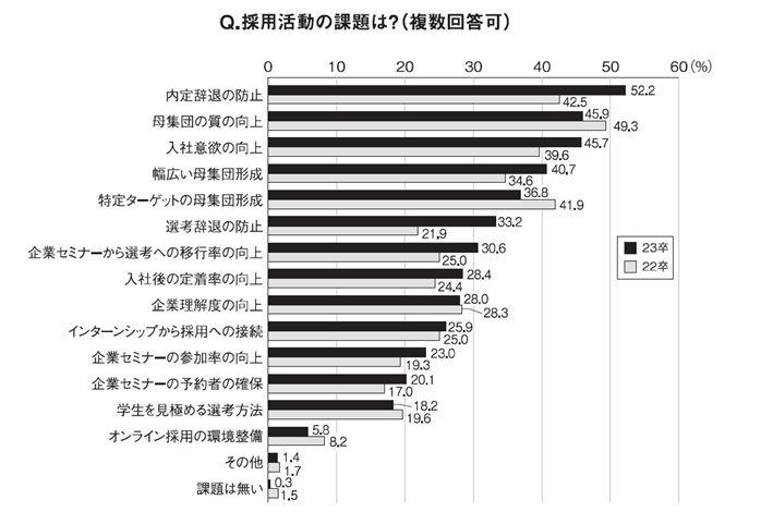 23年卒採用の本当の課題は 内定を出した後 に 内々定辞退者数が昨年よりも増えたと回答した企業 36 2 5 3 はいったん採用活動を終了したが再開させ 夏 秋採用を計画 株式会社学情のプレス