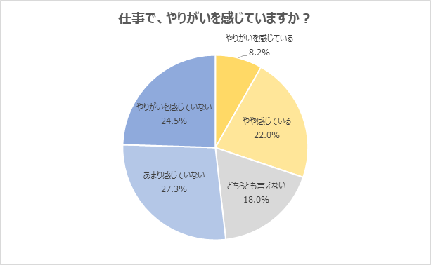 「仕事でやりがいを感じている」と回答した20代は約3割。「誰かの役に立っていると感じられたとき」「売上など定量的な成果を上げることができたとき」にやりがいを感じるの声 20代対象アンケート