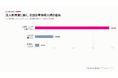 法人のカーリース利用者、77%が「次回もニコノリを検討」― 営業車両としての再選定意向を調査