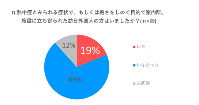 出典：2018年日本気象協会推進「熱中症ゼロへ」プロジェクト調べ