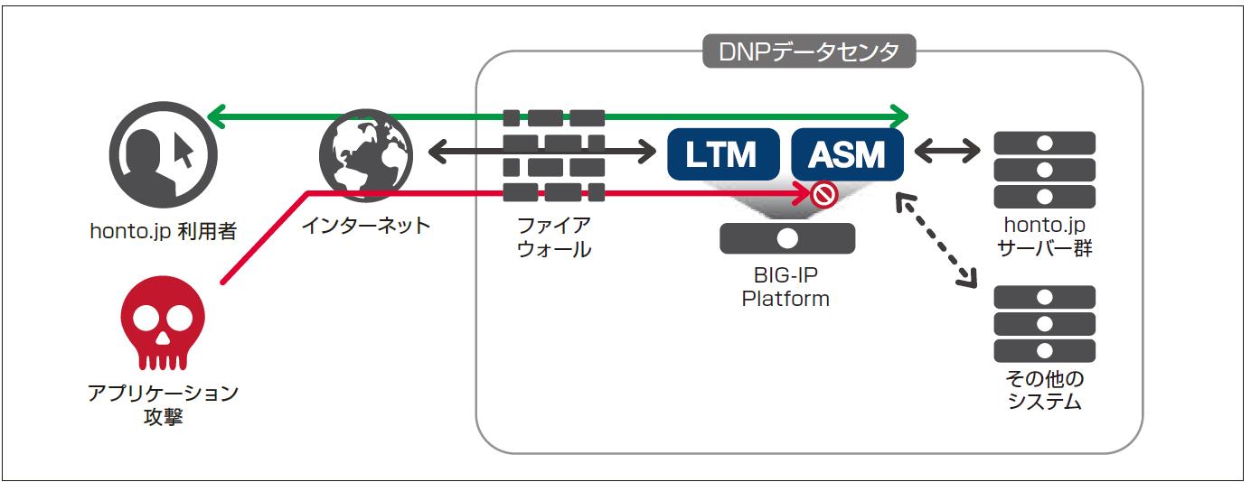 ハイブリッド型総合書店「honto」のシステムを運用する大日本印刷、F5のソリューションの活用により年間100万件を超える攻撃からアプリケーションを防御