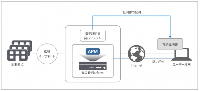 BIG-IP APMによるSSL-VPN環境 システム図
