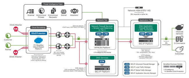 グローバル金融機関向けのF5 DDoS リファレンス アーキテクチャ