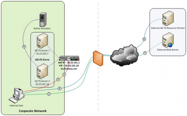 ADFSサーバファームの負荷をBIG-IPによって分散するプロセスフロー