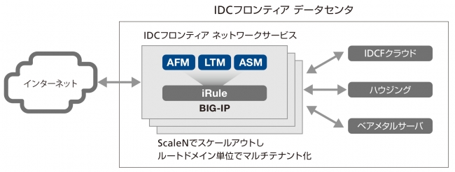 「IDCフロンティア ネットワークサービス」の構成 イメージ図