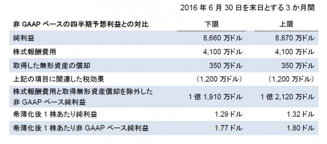 2016Q2非GAAPベースの四半期予想利益との対比