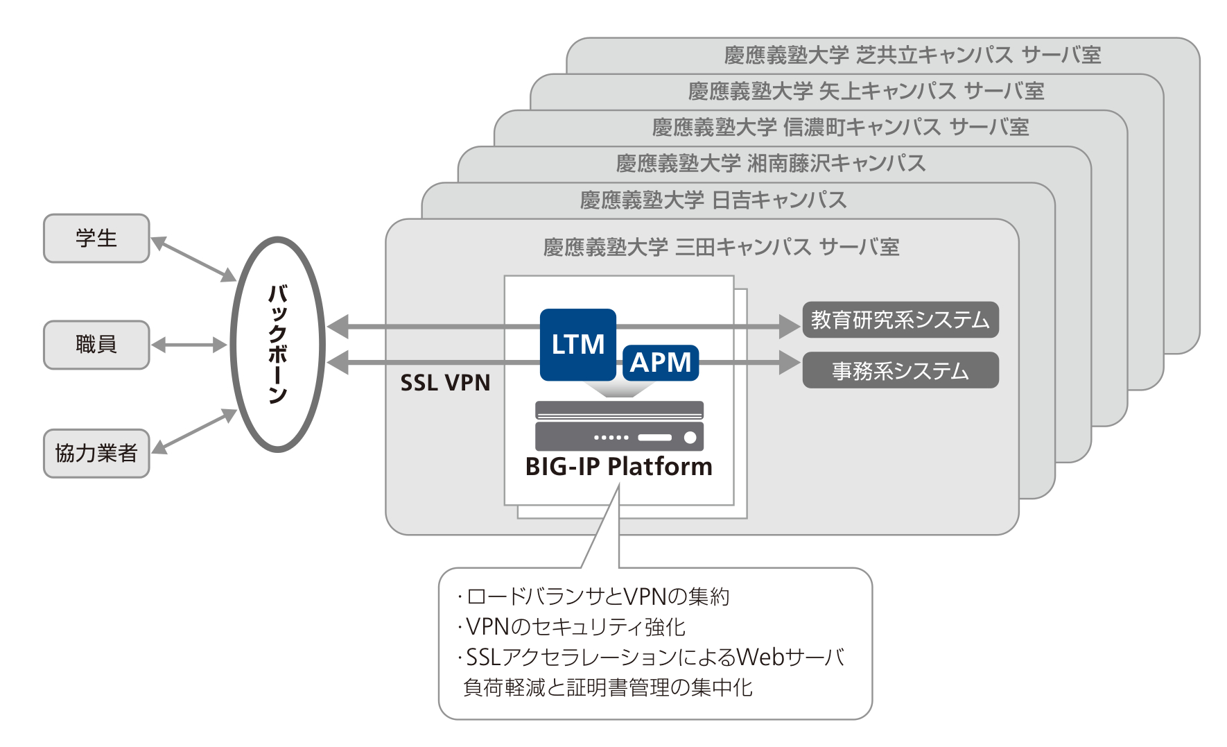 キャンパスバックボーン