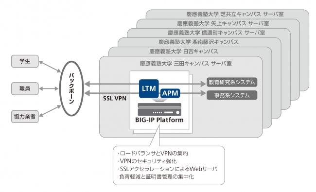 慶應義塾三田キャンパスにおけるBIG-IP活用 イメージ図