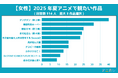 2025年夏アニメで観たい作品は?アニカレ調査結果発表!男女別&総合人気ランキングTOP10