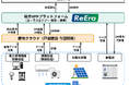 VPP事業を見据えたシステム連携の実証を開始
