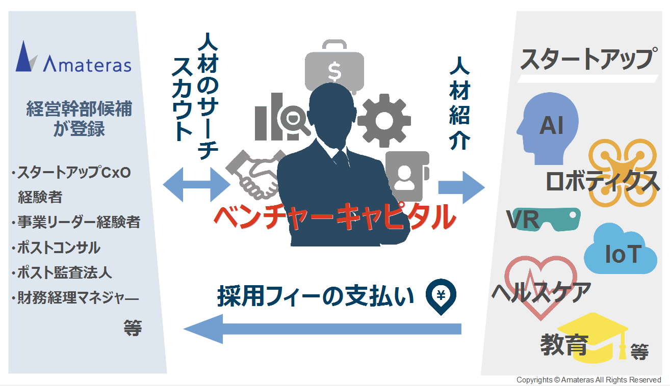 Vcが投資先スタートアップのダイレクトリクルーティングを直接行う Vcテラス のサービス提供開始 株式会社アマテラス のプレスリリース