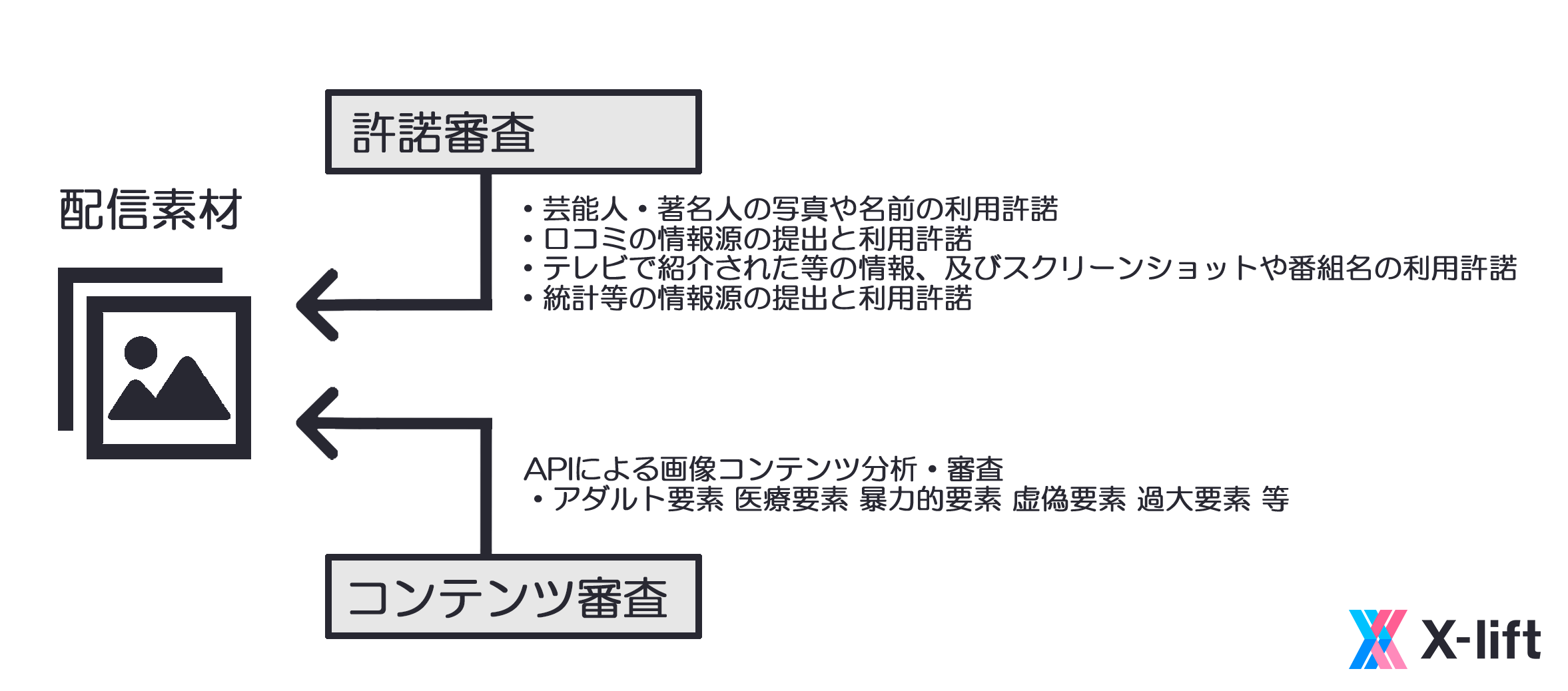 X ｌｉｆｔ クロスリフト 取扱い広告案件のクリエイティブに使用される各種素材 情報において健全化を強化 株式会社インタースペースのプレスリリース