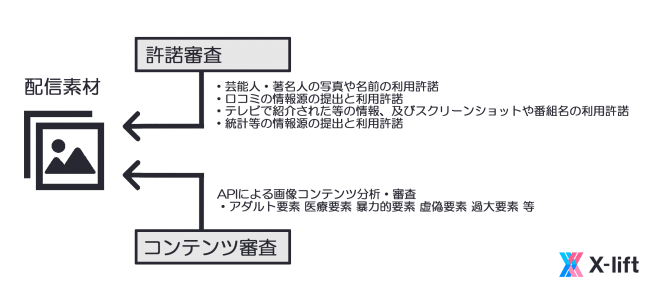 Ascii Jp X Lift クロスリフト 取扱い広告案件のクリエイティブに使用される各種素材 情報において健全化を強化