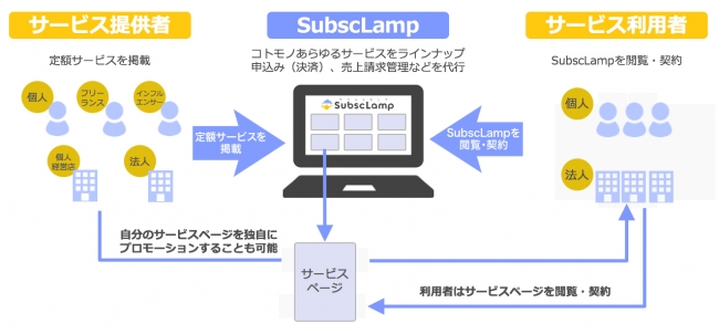 誰でもサブスクリプションビジネスがはじめられるプラットフォーム Subsclamp サブスクランプ を提供開始 株式会社インタースペースのプレスリリース
