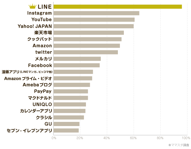 日本最大級のママ向け情報サイト「ママスタ」が調査、2020年はコロナ禍を充実させる娯楽・ショッピングの利用が増加